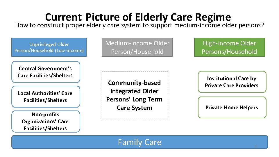 Current Picture of Elderly Care Regime How to construct proper elderly care system to Current Picture of Elderly Care Regime How to construct proper elderly care system to