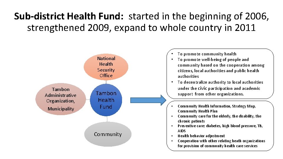 Sub-district Health Fund: started in the beginning of 2006, strengthened 2009, expand to whole Sub-district Health Fund: started in the beginning of 2006, strengthened 2009, expand to whole