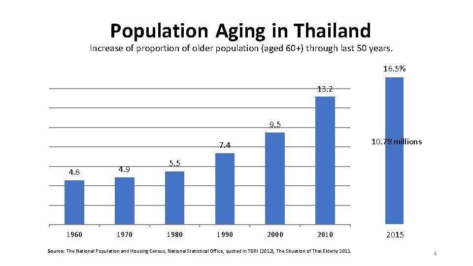 Population Aging in Thailand Increase of proportion of older population (aged 60+) through last Population Aging in Thailand Increase of proportion of older population (aged 60+) through last
