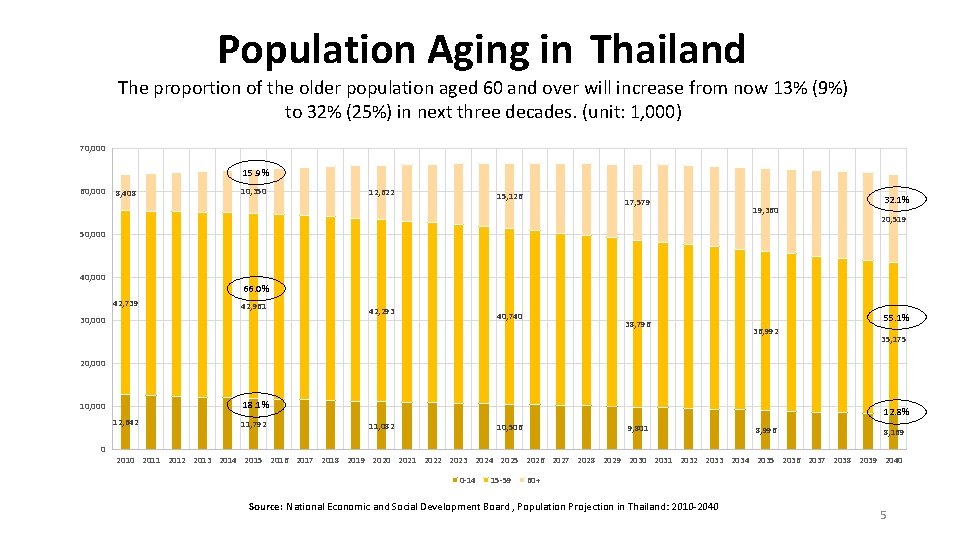 Population Aging in Thailand The proportion of the older population aged 60 and over Population Aging in Thailand The proportion of the older population aged 60 and over