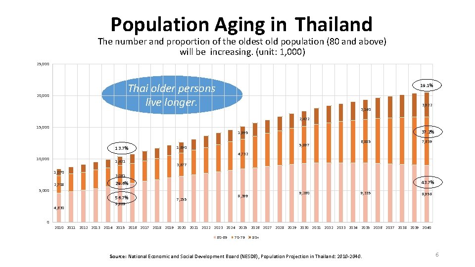 Population Aging in Thailand The number and proportion of the oldest old population (80 Population Aging in Thailand The number and proportion of the oldest old population (80