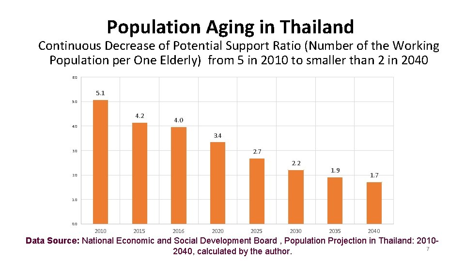 Population Aging in Thailand Continuous Decrease of Potential Support Ratio (Number of the Working Population Aging in Thailand Continuous Decrease of Potential Support Ratio (Number of the Working