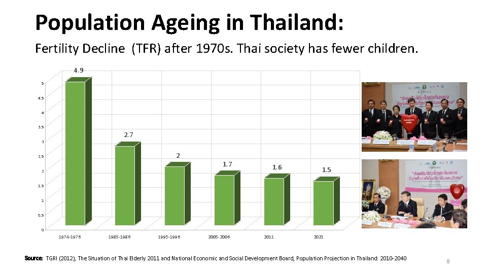 Population Ageing in Thailand: Fertility Decline (TFR) after 1970 s. Thai society has fewer Population Ageing in Thailand: Fertility Decline (TFR) after 1970 s. Thai society has fewer
