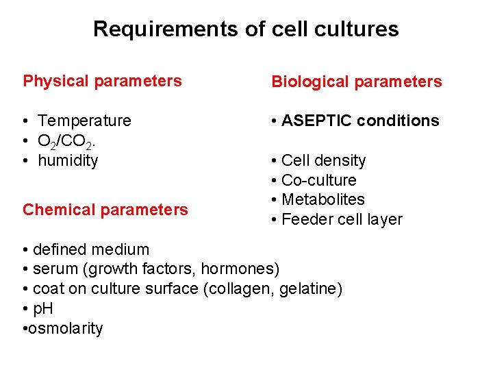 Requirements of cell cultures Physical parameters Biological parameters • Temperature • O 2/CO 2.