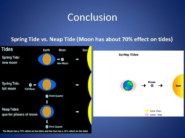 Conclusion Spring Tide vs. Neap Tide (Moon has about 70% effect on tides) 