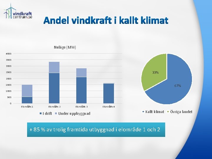 Nuläge (MW) 4000 3500 3000 33% 2500 2000 1500 67% 1000 500 0 Elområde