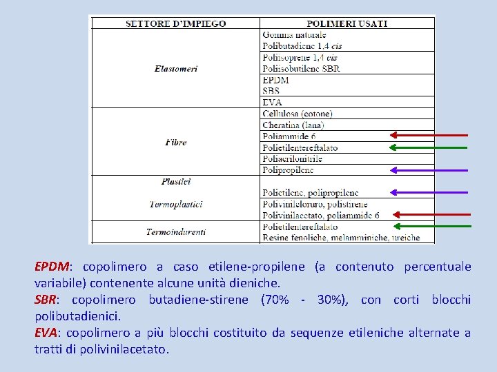 EPDM: copolimero a caso etilene-propilene (a contenuto percentuale variabile) contenente alcune unità dieniche. SBR: