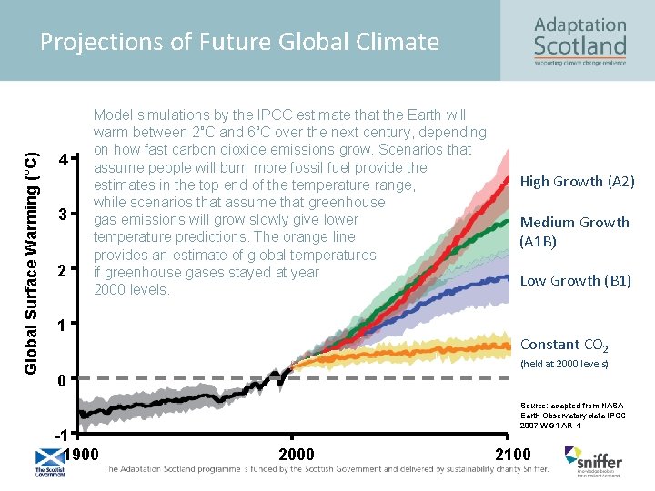 Global Surface Warming (°C) Projections of Future Global Climate 4 3 2 Model simulations