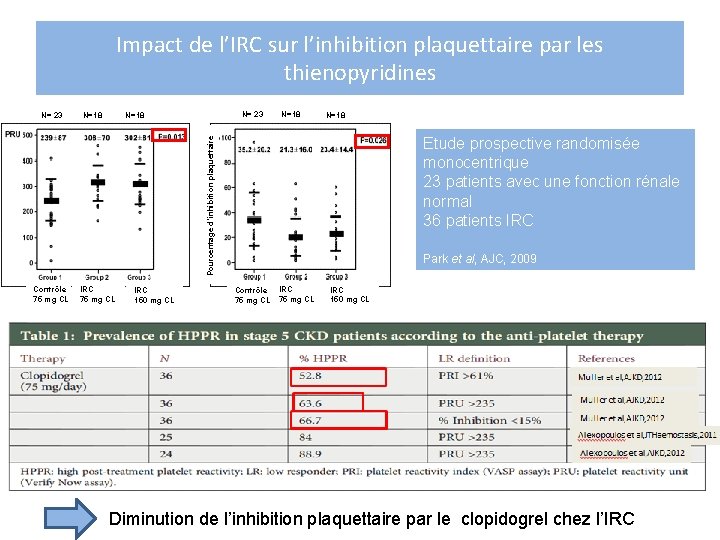 Impact de l’IRC sur l’inhibition plaquettaire par les thienopyridines N=18 N= 23 N=18 Etude