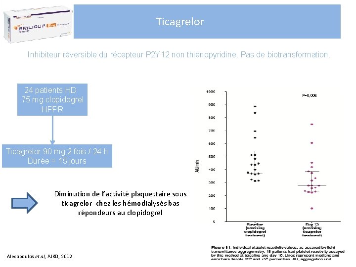 Ticagrelor Inhibiteur réversible du récepteur P 2 Y 12 non thienopyridine. Pas de biotransformation.