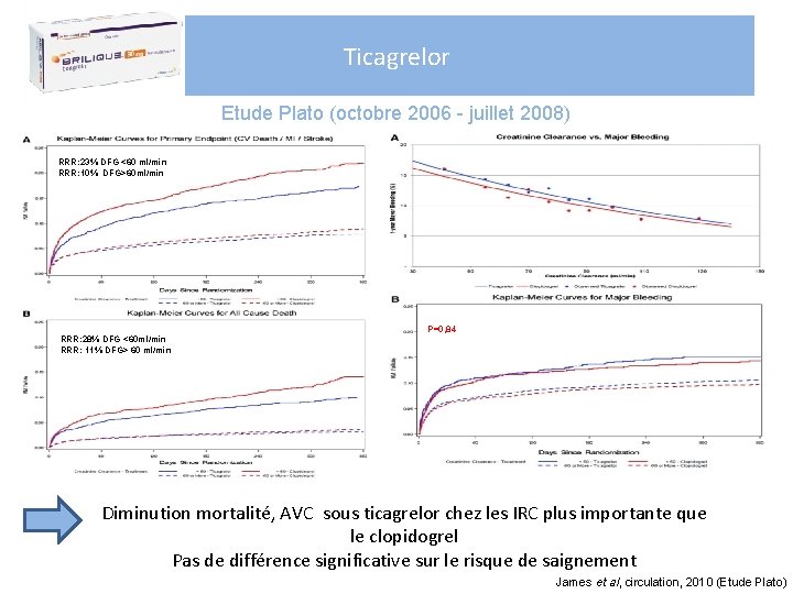 Ticagrelor Etude Plato (octobre 2006 - juillet 2008) RRR: 23% DFG <60 ml/min RRR: