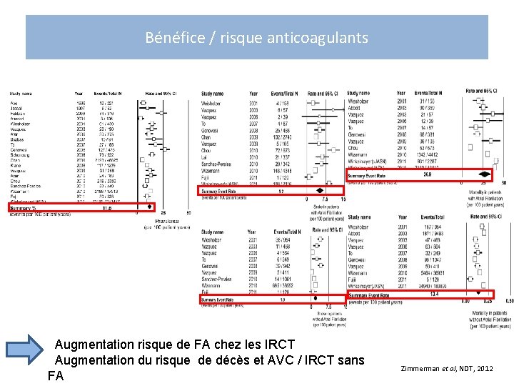 Bénéfice / risque anticoagulants Augmentation risque de FA chez les IRCT Augmentation du risque