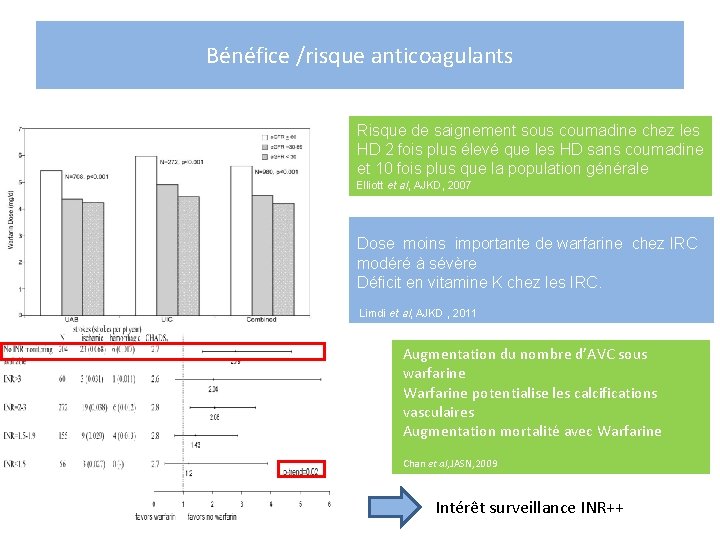 Bénéfice /risque anticoagulants Risque de saignement sous coumadine chez les HD 2 fois plus