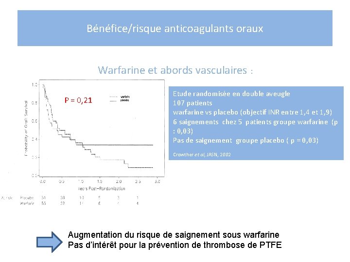Bénéfice/risque anticoagulants oraux Warfarine et abords vasculaires : P = 0, 21 Etude randomisée