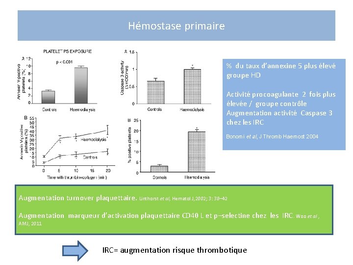 Hémostase primaire % du taux d’annexine 5 plus élevé groupe HD Activité procoagulante 2