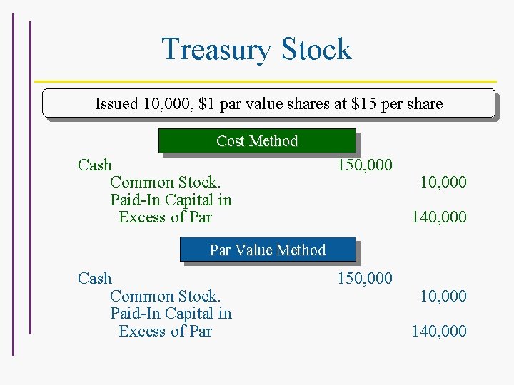 Treasury Stock Issued 10, 000, $1 par value shares at $15 per share Cost