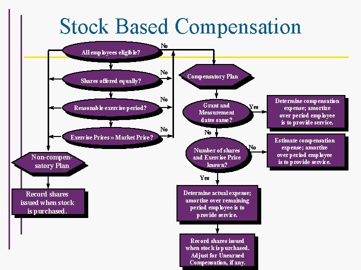 Stock Based Compensation No Yes All employees eligible? No Shares offered equally? No Reasonable