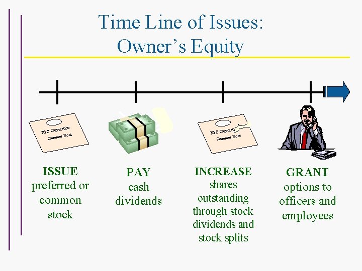 Time Line of Issues: Owner’s Equity on orporati XYZ C n Stock Commo ISSUE