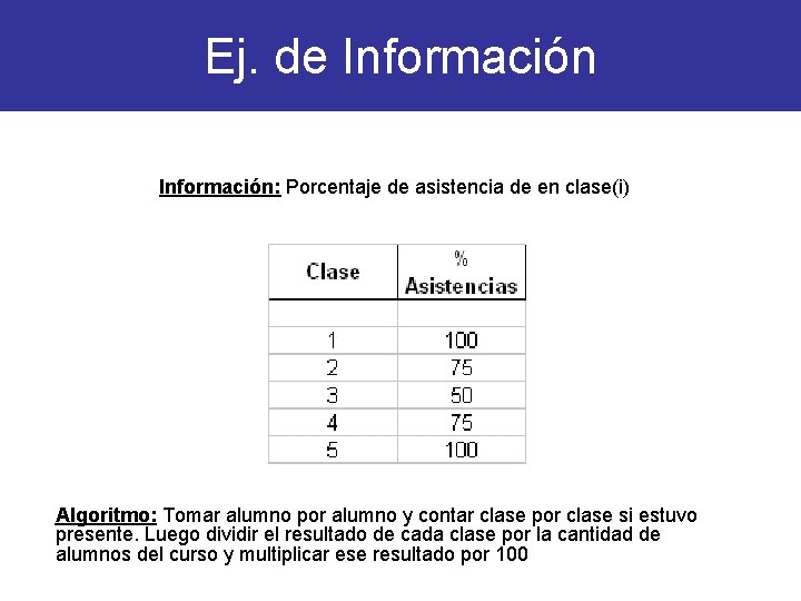 Ej. de Información: Porcentaje de asistencia de en clase(i) Algoritmo: Tomar alumno por alumno