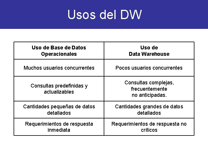 Usos del DW Uso de Base de Datos Operacionales Uso de Data Warehouse Muchos