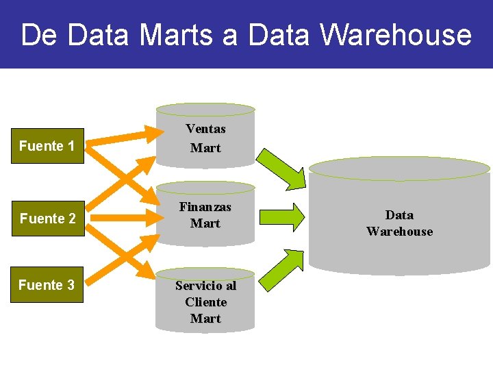 De Data Marts a Data Warehouse Fuente 1 Ventas Mart Fuente 2 Finanzas Mart