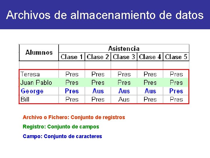 Archivos de almacenamiento de datos Archivo o Fichero: Conjunto de registros Registro: Conjunto de