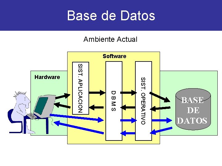 Base de Datos Ambiente Actual Software SIST. OPERATIVO D B M S SIST. APLICACION