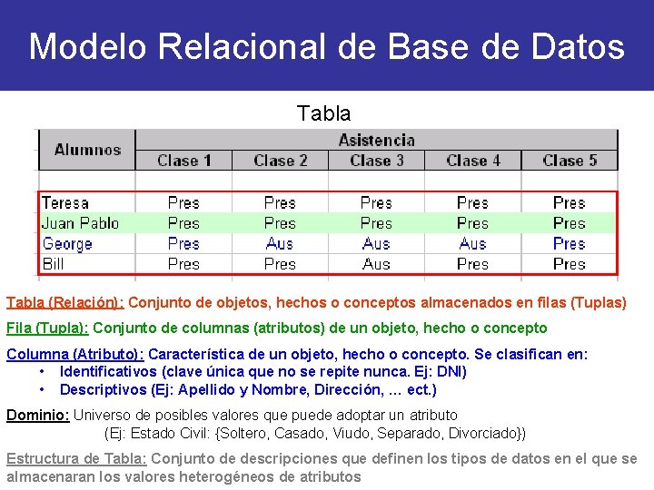 Modelo Relacional de Base de Datos Tabla (Relación): Conjunto de objetos, hechos o conceptos Modelo Relacional de Base de Datos Tabla (Relación): Conjunto de objetos, hechos o conceptos