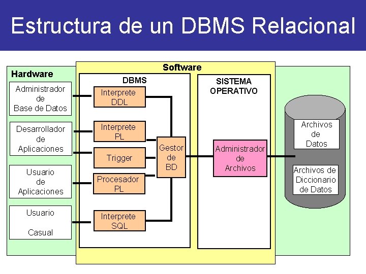 Estructura de un DBMS Relacional Hardware Administrador de Base de Datos Desarrollador de Aplicaciones
