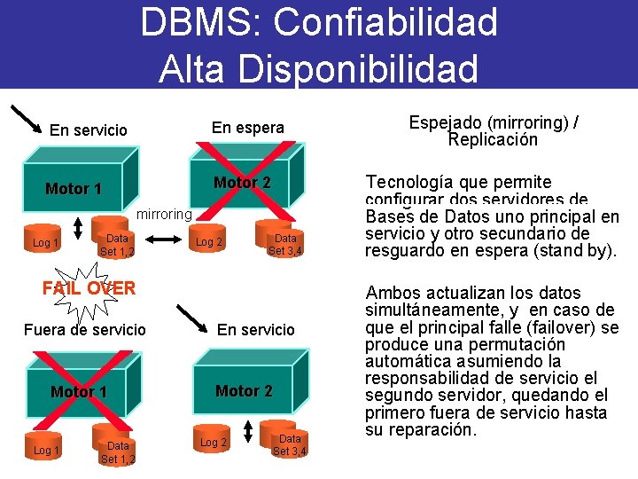 DBMS: Confiabilidad Alta Disponibilidad En servicio En espera Motor 1 Motor 2 mirroring Log DBMS: Confiabilidad Alta Disponibilidad En servicio En espera Motor 1 Motor 2 mirroring Log