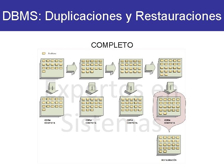 DBMS: Duplicaciones y Restauraciones COMPLETO DBMS: Duplicaciones y Restauraciones COMPLETO