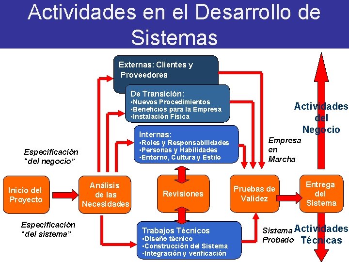 Actividades en el Desarrollo de Sistemas Externas: Clientes y Proveedores De Transición: • Nuevos Actividades en el Desarrollo de Sistemas Externas: Clientes y Proveedores De Transición: • Nuevos
