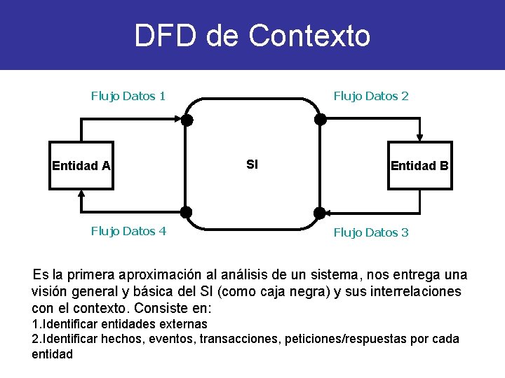 DFD de Contexto Flujo Datos 1 Entidad A Flujo Datos 4 Flujo Datos 2