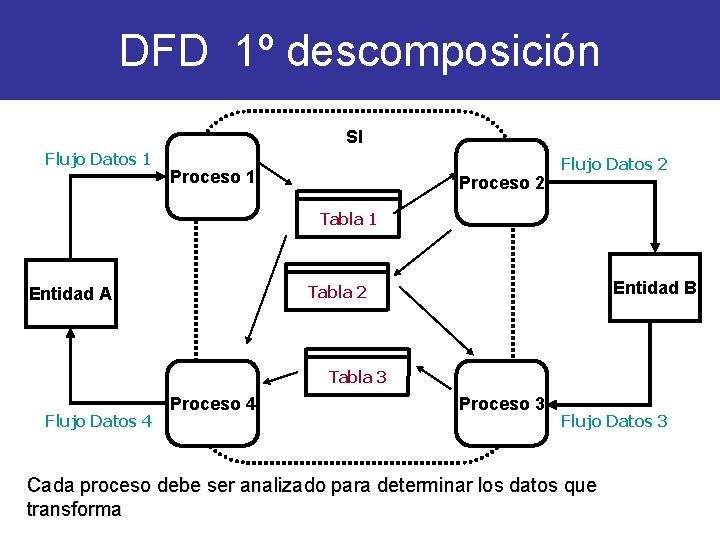 DFD 1º descomposición SI Flujo Datos 1 Proceso 2 Flujo Datos 2 Tabla 1