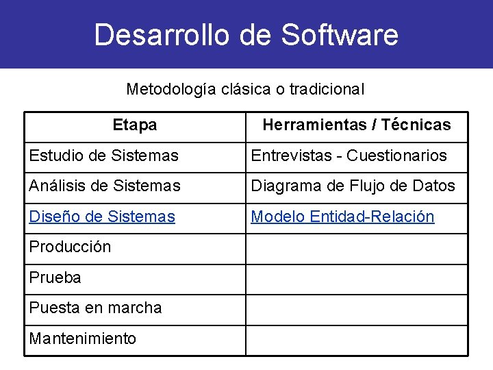 Desarrollo de Software Metodología clásica o tradicional Etapa Herramientas / Técnicas Estudio de Sistemas