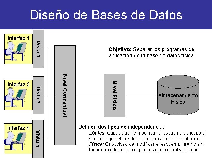 Diseño de Bases de Datos Objetivo: Separar los programas de aplicación de la base Diseño de Bases de Datos Objetivo: Separar los programas de aplicación de la base