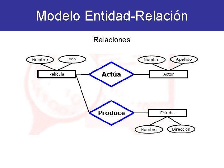 Modelo Entidad-Relación Relaciones Modelo Entidad-Relación Relaciones