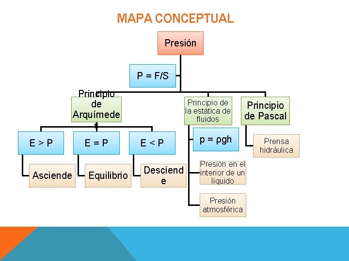 MAPA CONCEPTUAL Presión P = F/S Principio de Arquímede s E>P Asciende E=P Equilibrio