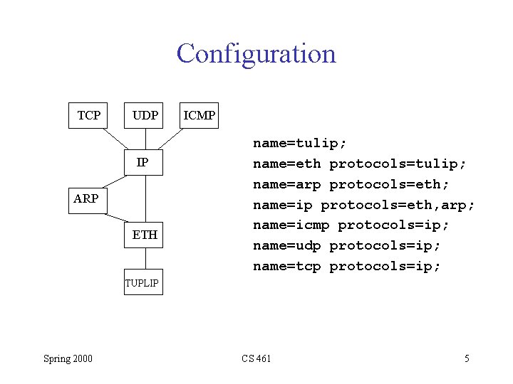 Configuration TCP UDP IP ARP ETH ICMP name=tulip; name=eth protocols=tulip; name=arp protocols=eth; name=ip protocols=eth, Configuration TCP UDP IP ARP ETH ICMP name=tulip; name=eth protocols=tulip; name=arp protocols=eth; name=ip protocols=eth,
