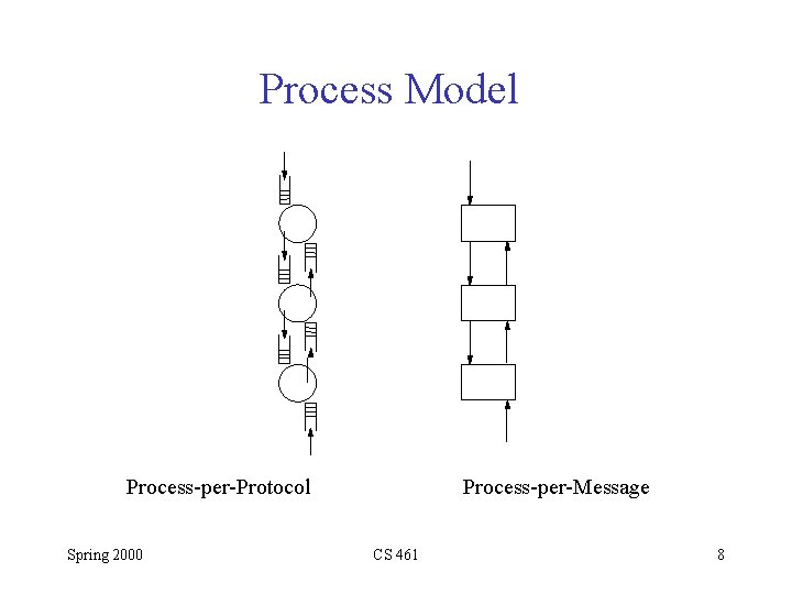Process Model (a) (b) Process-per-Protocol Spring 2000 Process-per-Message CS 461 8 Process Model (a) (b) Process-per-Protocol Spring 2000 Process-per-Message CS 461 8