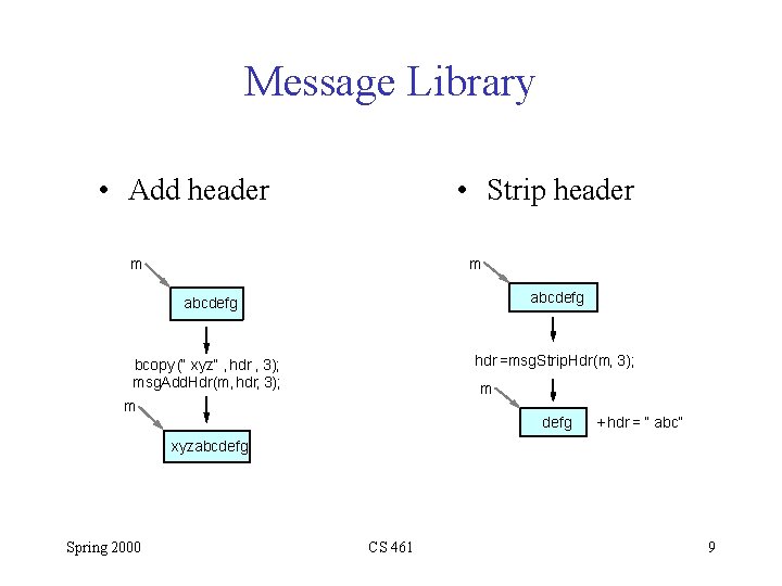 Message Library • Add header • Strip header m m abcdefg bcopy (“ xyz” Message Library • Add header • Strip header m m abcdefg bcopy (“ xyz”