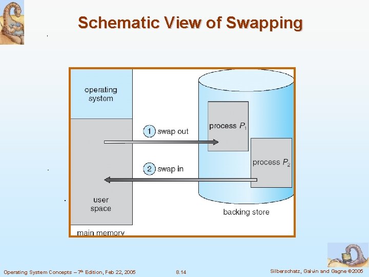 Schematic View of Swapping Operating System Concepts – 7 th Edition, Feb 22, 2005