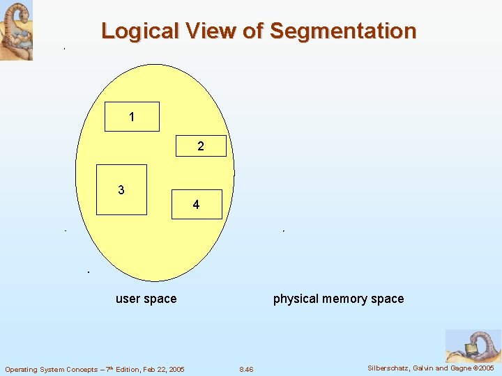 Logical View of Segmentation 1 2 3 4 user space Operating System Concepts –