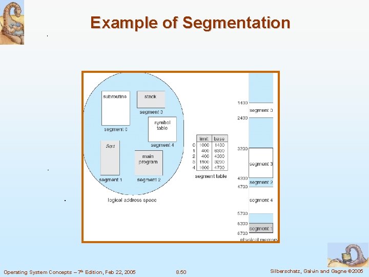 Example of Segmentation Operating System Concepts – 7 th Edition, Feb 22, 2005 8.