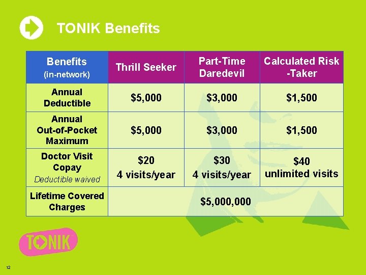 TONIK Benefits Thrill Seeker Part-Time Daredevil Calculated Risk -Taker Annual Deductible $5, 000 $3,