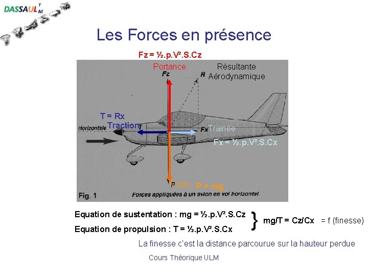 Les Forces en présence Fz = ½. p. V². S. Cz Portance T =