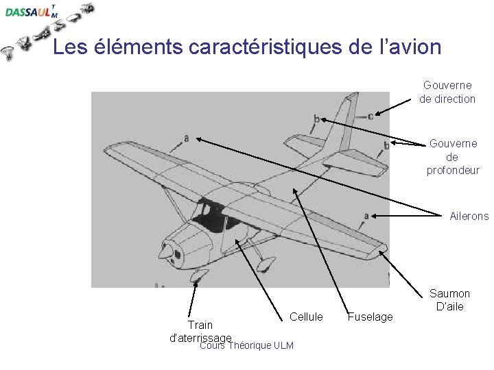 Les éléments caractéristiques de l’avion Gouverne de direction Gouverne de profondeur Ailerons Train d’aterrissage