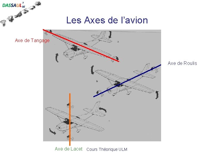 Les Axes de l’avion Axe de Tangage Axe de Roulis Axe de Lacet Cours