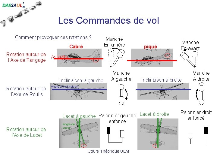Les Commandes de vol Comment provoquer ces rotations ? Cabré Manche En arrière piqué