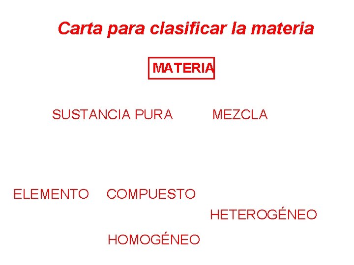 Carta para clasificar la materia MATERIA SUSTANCIA PURA ELEMENTO MEZCLA COMPUESTO HETEROGÉNEO HOMOGÉNEO 